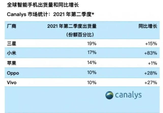 华为|小米超过苹果，拿下全球第二，为何欢呼声不够响？