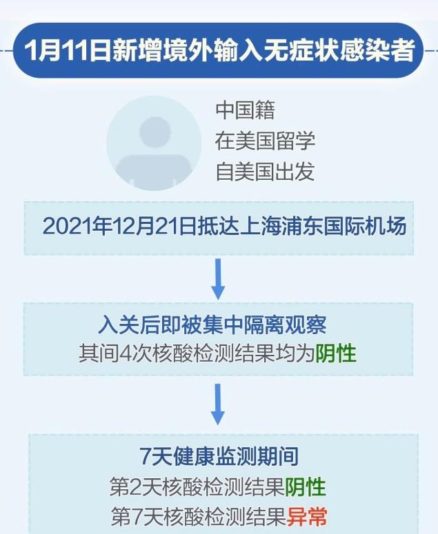 病毒疫苗|上海新增疫情源头为在美留学回国人员：其入关后4次核酸阴性，第7天核酸异常