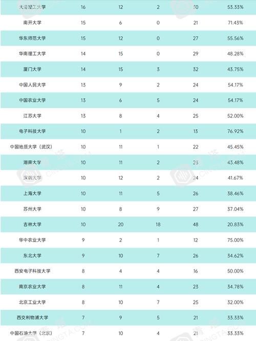 2021年泰晤士中国高校学科排名：90所高校上榜，浙大第1，武大第5