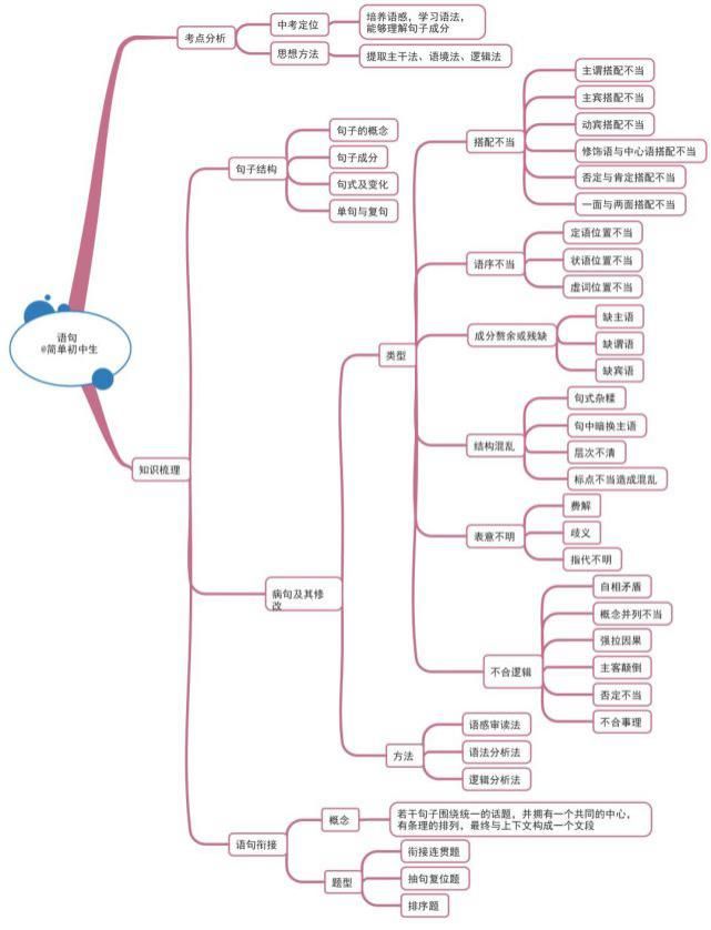 初中各科思维导图全汇总，涵盖3年所有知识点