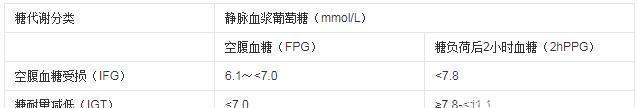 血糖受损|同是空腹血糖6.9,为啥有人得了糖尿病,有人却能恢复正常?