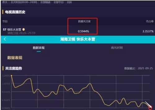吳昕|《快本》收視創下新低？謝娜鏡頭比嘉賓多，回歸也挽救不了口碑