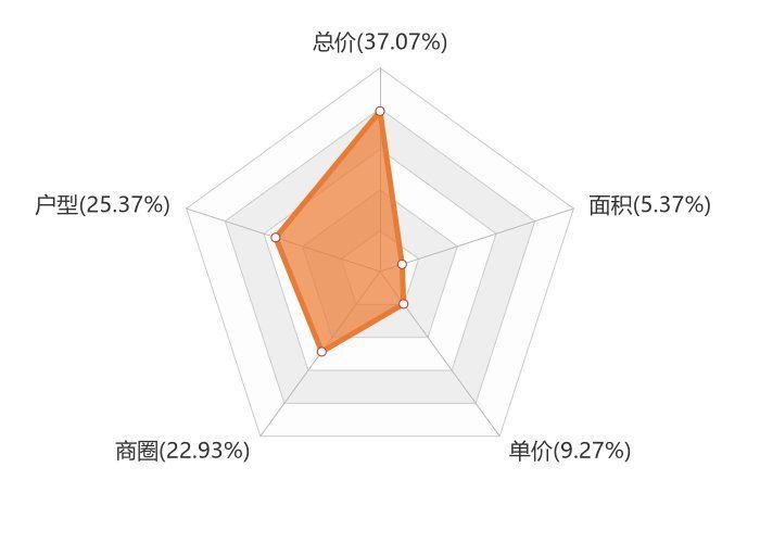 楼盘|9月白山新房用户关注度大数据报告