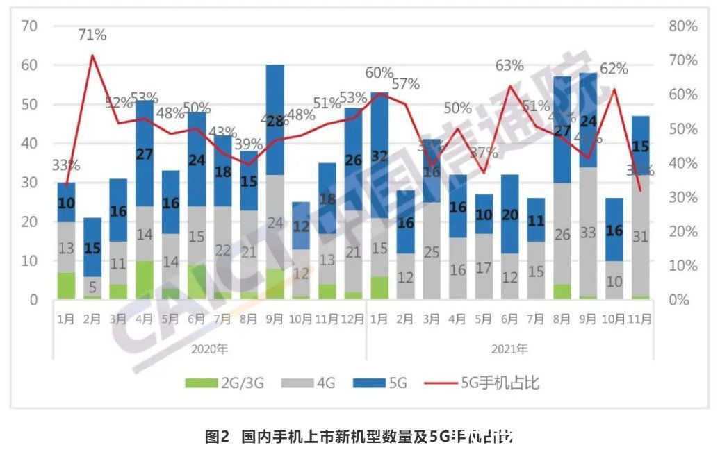 国产品牌|11月我国手机出货量3525.2万部，5G手机占比82.2%