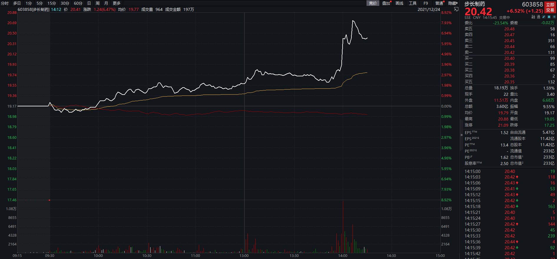 宣肺败毒颗粒|步长制药午后拉升，宣肺败毒颗粒被纳入陕西新冠中医药治疗方案