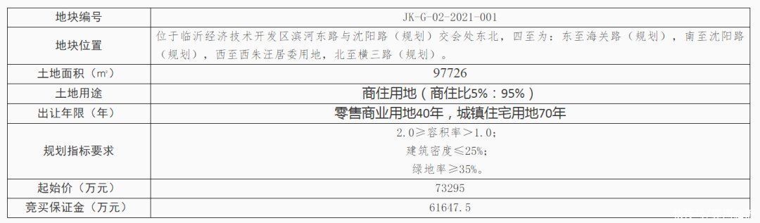 十里江湾|高至641万/亩！临沂一天成交两宗住宅用地，成交价逾11亿元