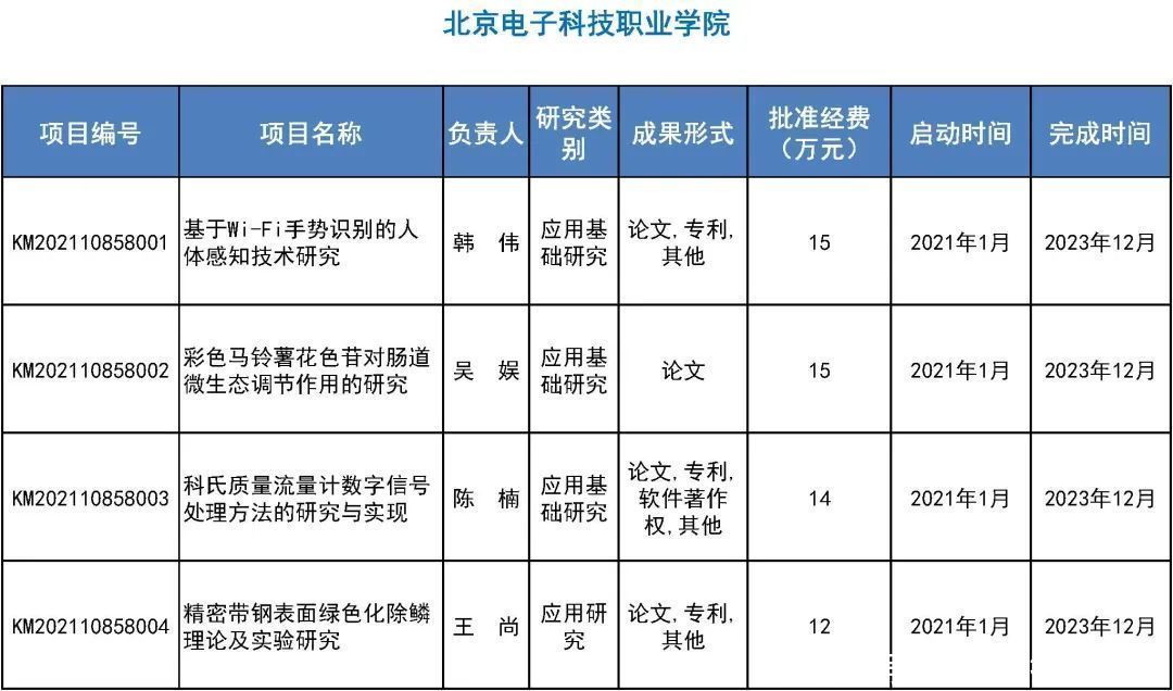 来看|31所市属高等学校443个项目受资助！快来看有你母校吗？