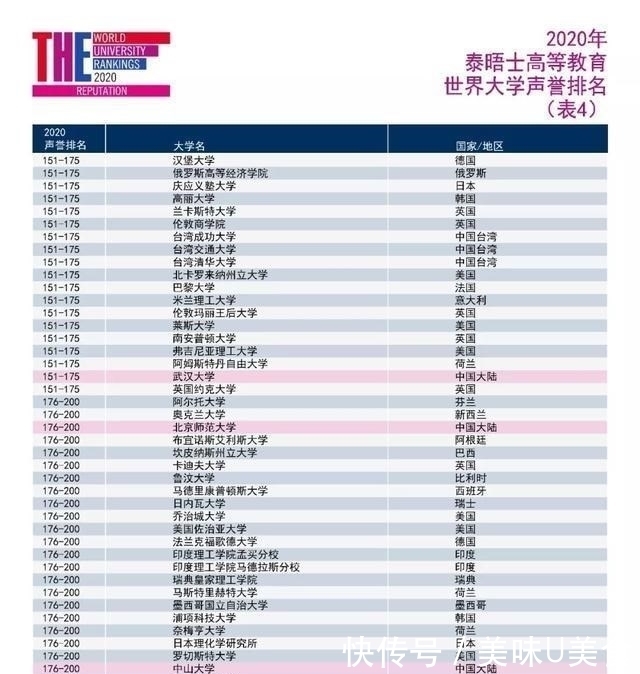 五所大学|《世界大学声誉排名》七大看点：清北闯入前20，港台8校进200