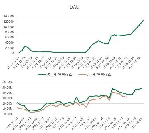 鸿蒙|零成本，1个月，我是怎么从0做到12万日活的