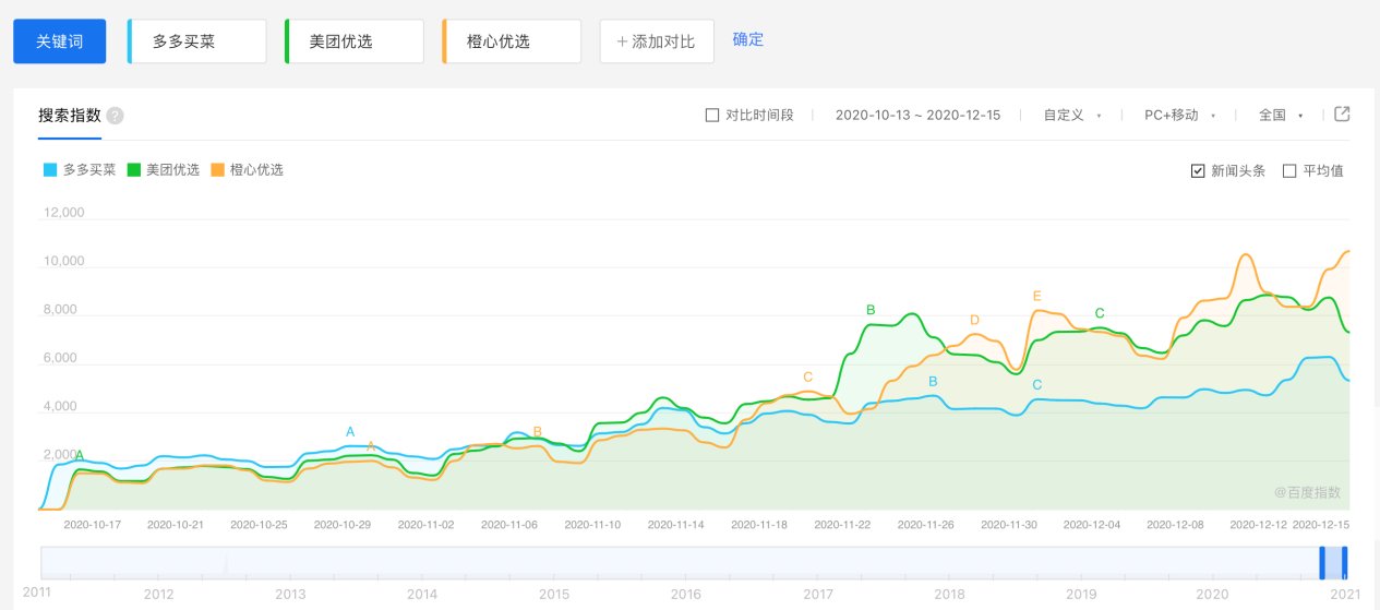 美团|社区团购疯狂：你家门口的菜市场，装得下美团和拼多多吗？