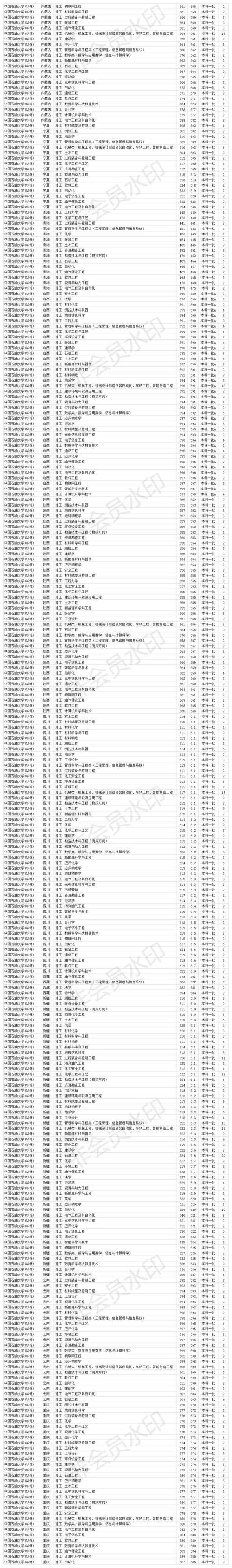 211双一流大学 中国石油大学（华东）2020年各省各专业录取分数线