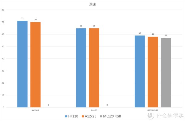 噪音|饼のPC硬件 篇四十四：99元打299元会有什么结果？乔思伯HF120性能扇全网首测