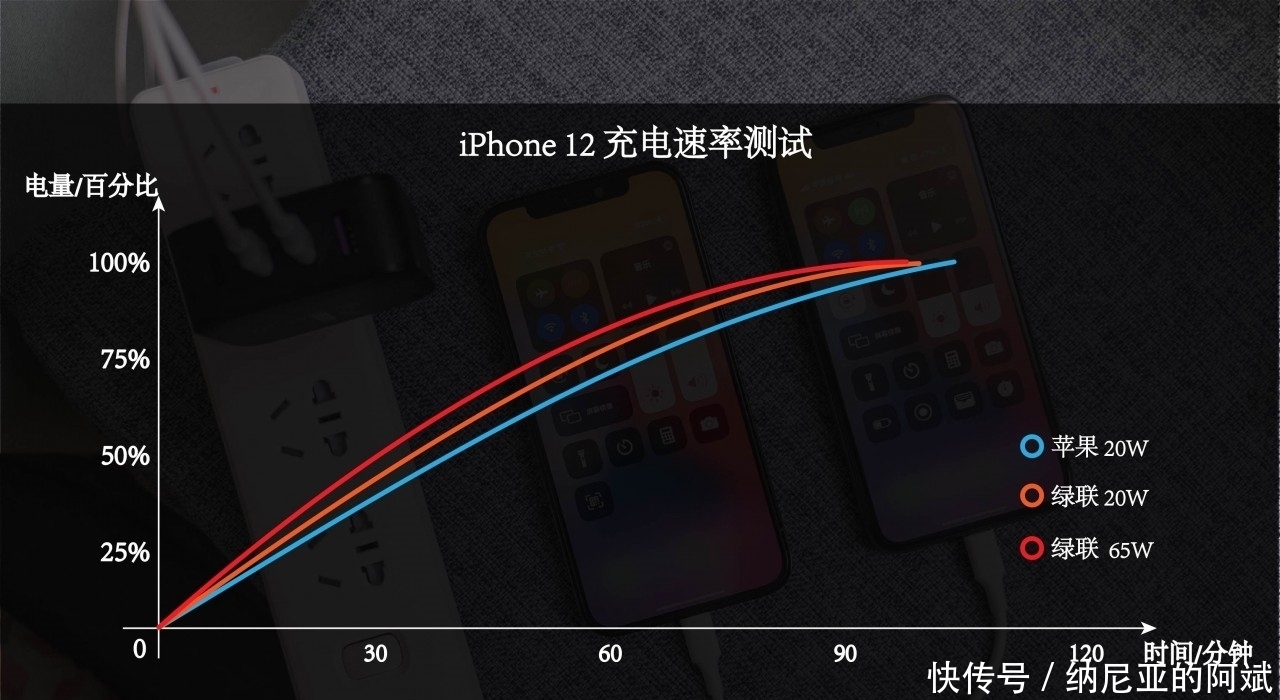 糟糕|iPhone12续航评测：糟糕的游戏和漫长的快充，这就是个老年机！