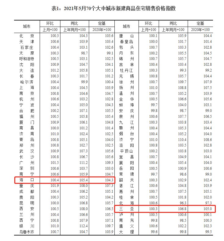 房价|5月70城商品房价公布！三亚涨幅稳定，海口涨幅回落明显！