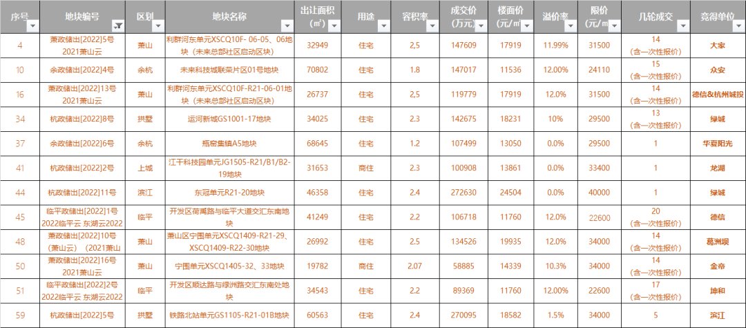 宅地|825亿+！杭州今年首次土拍，预示市场走向！关注哪些红盘？