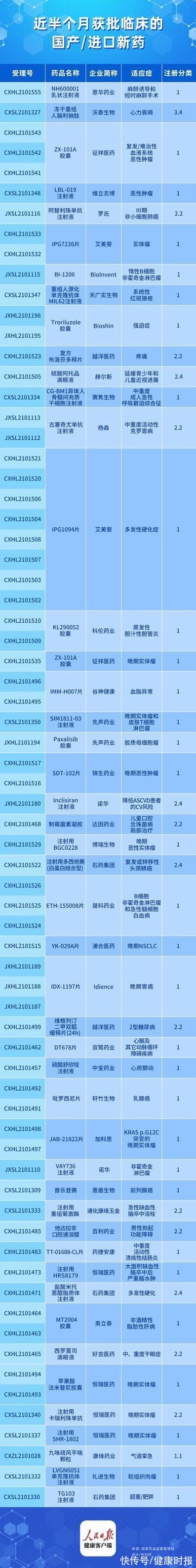 公立医院|两周内47个新药获批临床，国产占8成，132款药品研发取得新进展
