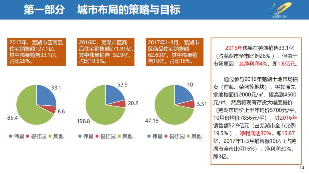 经营|三四线城市房地产经营思路,以碧桂园为例