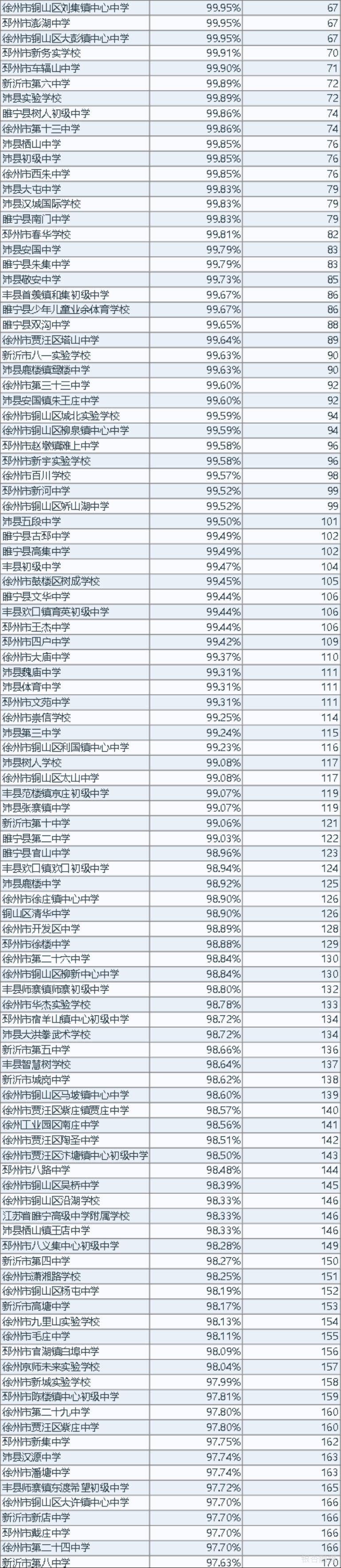 徐州市教育局|最新！2020年徐州市学生体质健康、近视率排名