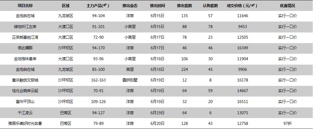 重庆购房热情放缓 上周成交53.90万方 环比下降17.99%|市场成交| 和玺