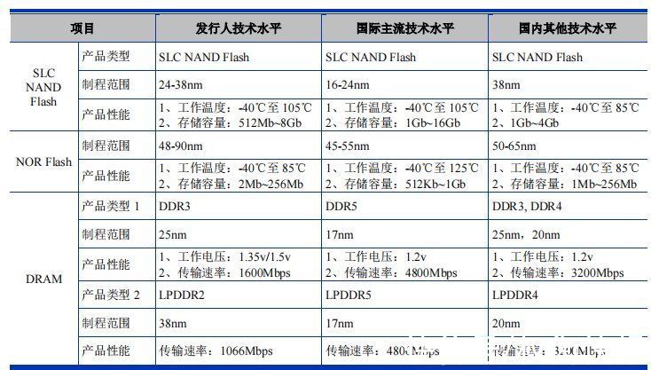 毛利率|东芯半导体毛利率低于同行，关联交易频繁，应收账款和存货高企