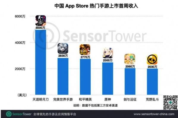 上市|Sensor Tower：天刀手游上市首周收入5000万美元 排名第一