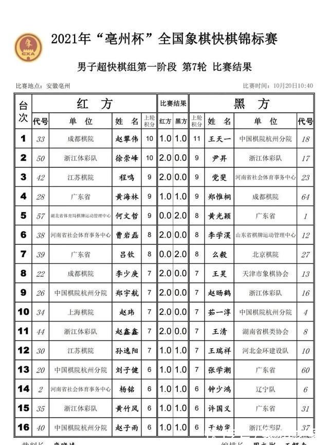 赵鑫鑫|超快棋赛“棋坛双子星”对决，王天一杀败郑惟桐，与程鸣会师决赛