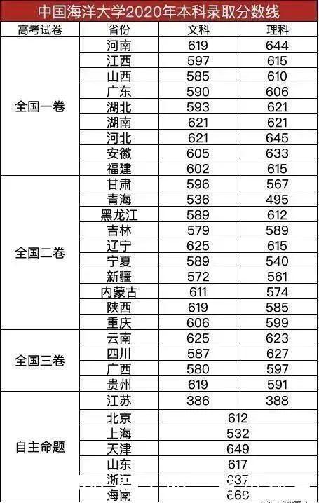 人数|适合低分“捡漏”的985！实力强，报考人数不多的4所985大学