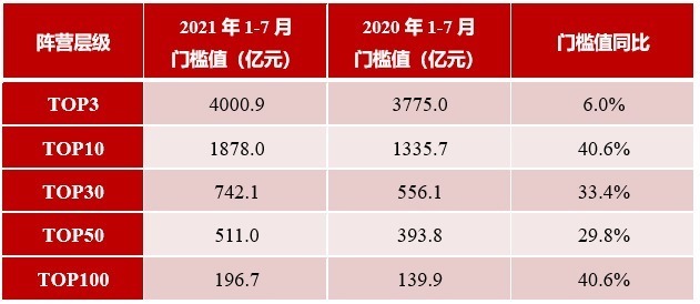 阵营|2021年1-7月中国房地产企业销售业绩TOP200