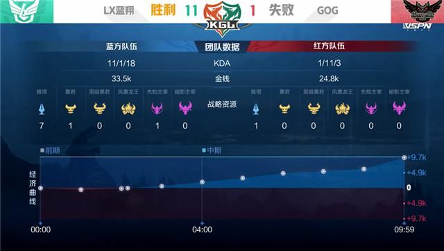 LX|K甲快讯：LX蓝翔零封GOG，BB战神关羽团战无限推