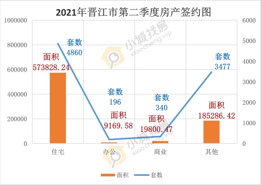 商业类|谁最火?2021年二季度晋江住宅竟卖了4860套!