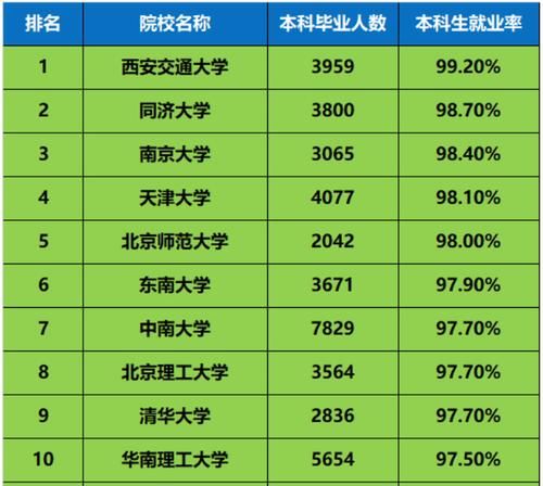 2020年42所双一流大学就业率排名：西安交通大学第一