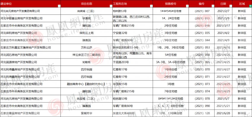 231张预售证储备 109盘入市抢客|2021年证件半年报| 入市