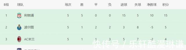 利物浦|欧冠又轰2球，2-0完胜！英超第3太强了，或送AC米兰出局