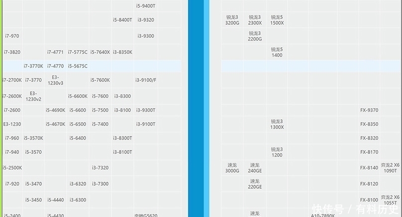 性能|你的电脑真要升级吗一张CPU性能天梯图告诉你