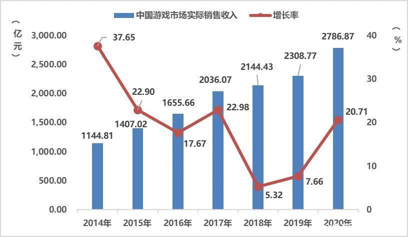 收入|2020游戏年度报告首发：市场收入2786亿增20%，用户规模达6.65亿人