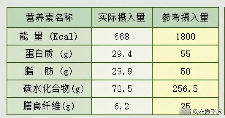  利用|中午吃的不好，怎么利用早晚弥补呢？