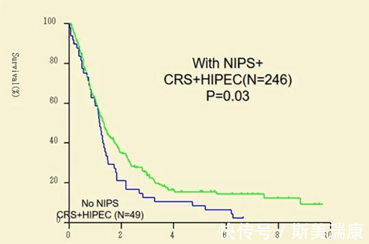 癌细胞|日本米村丰胃癌患者生存曲线:五年生存率达到47%!