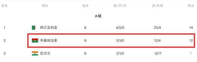 巨星|2-2爆冷，一场没输被淘汰！世预赛最悲剧球队诞生，曼城巨星太强