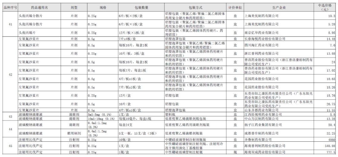 又一批药品降价！清单公布（45种）