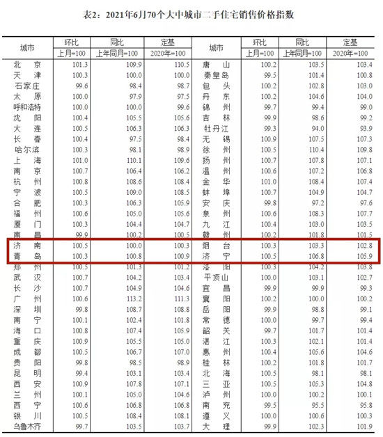 环比|新房价格环比上涨0.8%！济宁最新房价指数出炉
