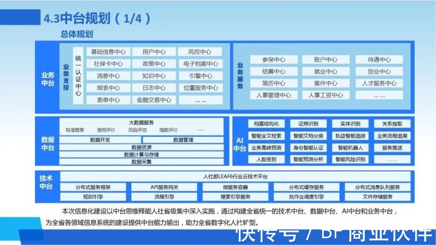 新一代数字化转型信息化总体规划|数字化转型 | 规划