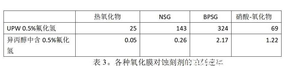 刻蚀|《炬丰科技-半导体工艺》湿法刻蚀三维集成电路硅片减薄技术