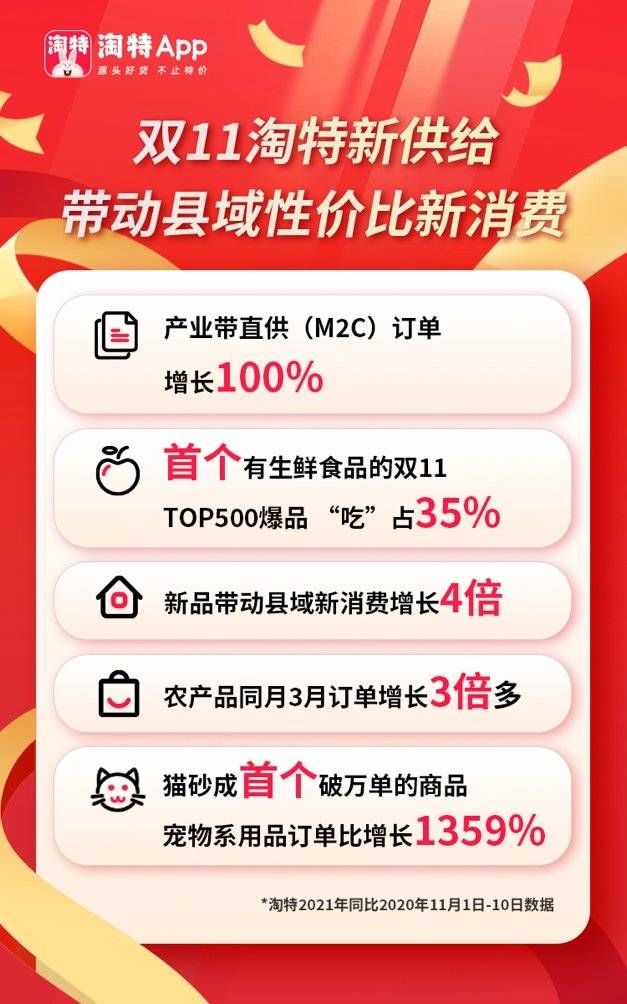 厂商|双11战报｜首发新品、订单同比增长100%……双11给产业带厂商升级转型带来新机会
