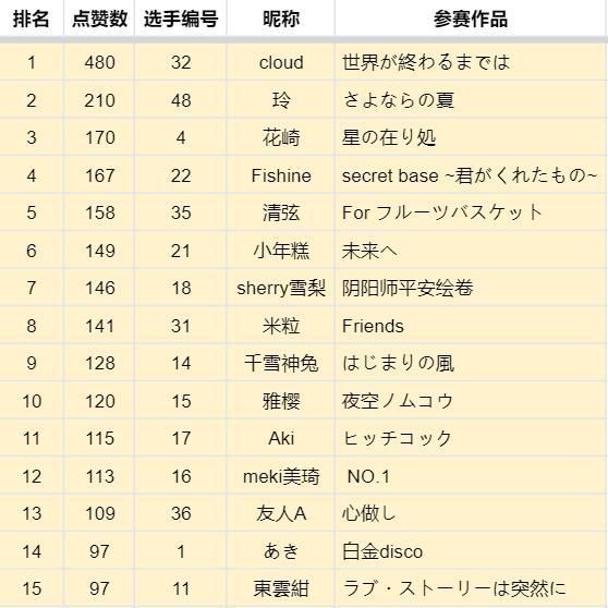 8周年翻唱大赛决赛名单出炉，来一睹决赛选手风采啦！