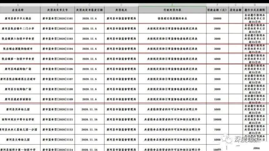 食品安全法|这里12所学校食堂被处罚！谁来保障学生“舌尖上的安全”？