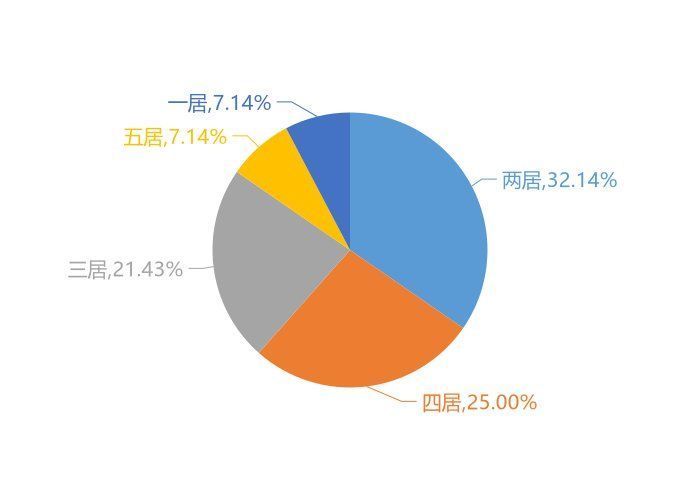 城子河区|11月鸡西新房用户关注度大数据报告