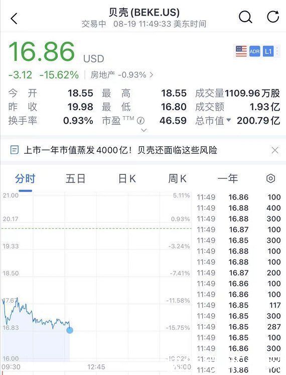 交易|贝壳暴跌15%！杭州放大招：买房无需中介可省数万！个人直接挂牌