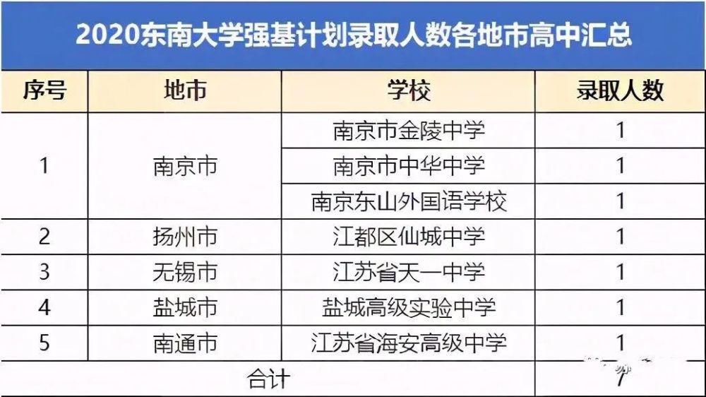 招生|清华北大2020强基计划录取名单出炉公示，看看赣榆录取多少名！