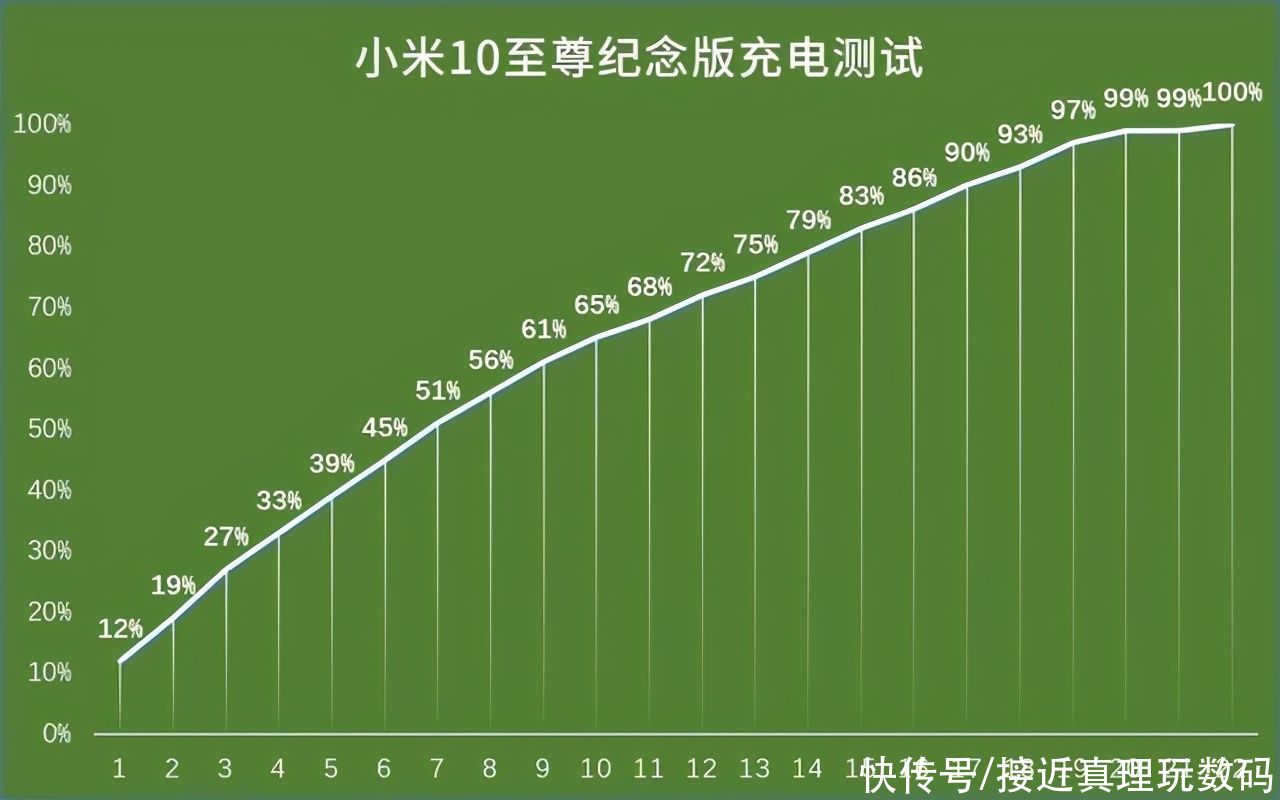 电源适配器|不仅仅是快那么简单，国产120W闪充旗舰充电对比