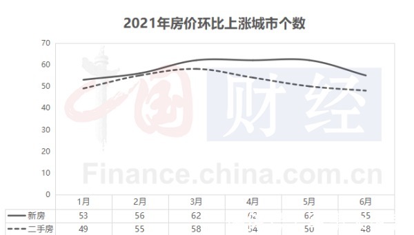 收窄|密集调控初见效6月房价涨势稳中有落 下半年涨幅或继续收窄